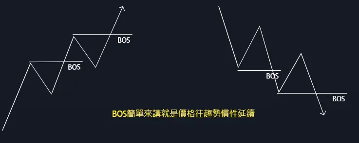 BOS 市場結構突破圖解