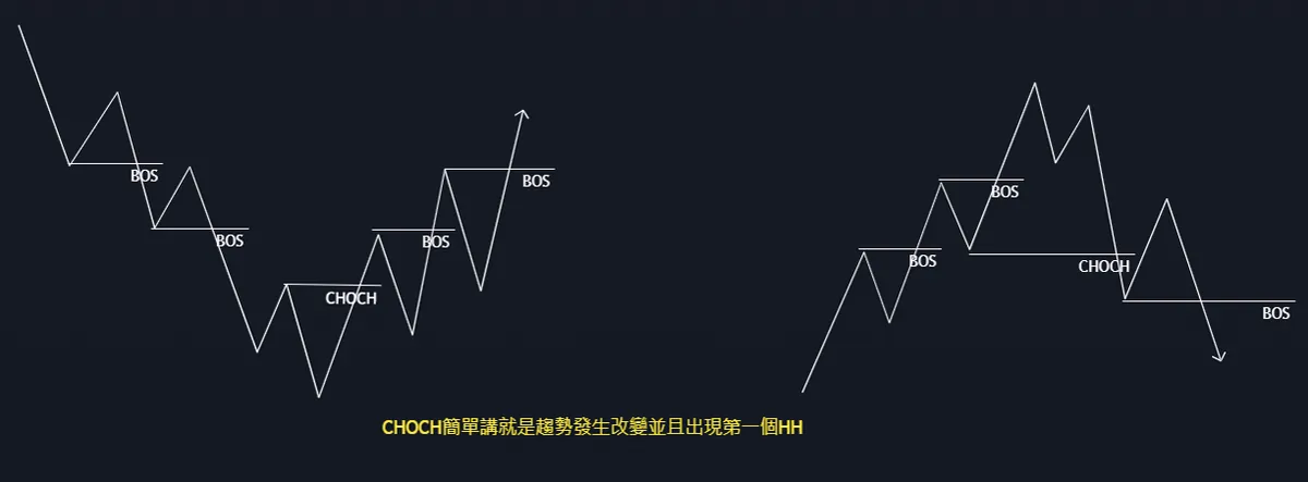 CHoCH 市場角色轉換圖解