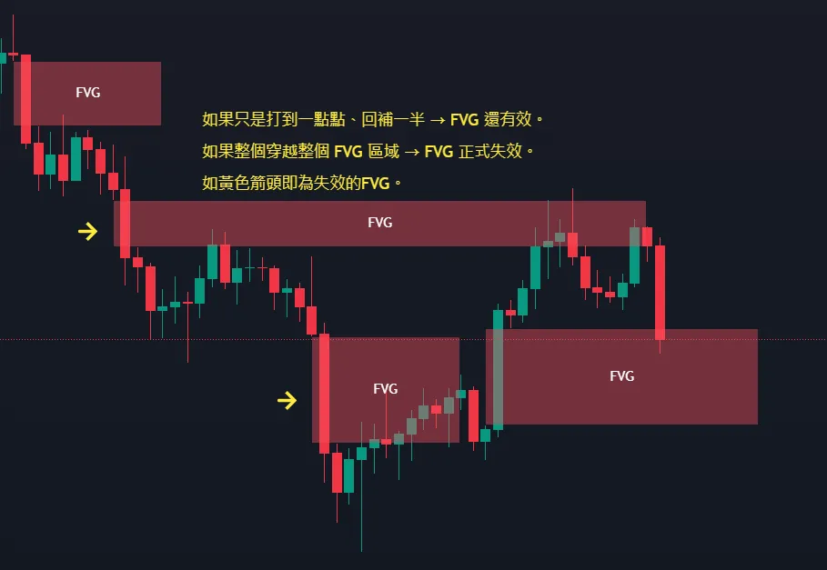 FVG 價格失衡區圖解