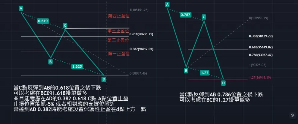 和諧多頭型態與分批止盈範例
